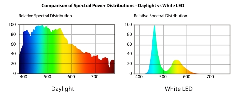 Light variability from batch to batch with LED lamps