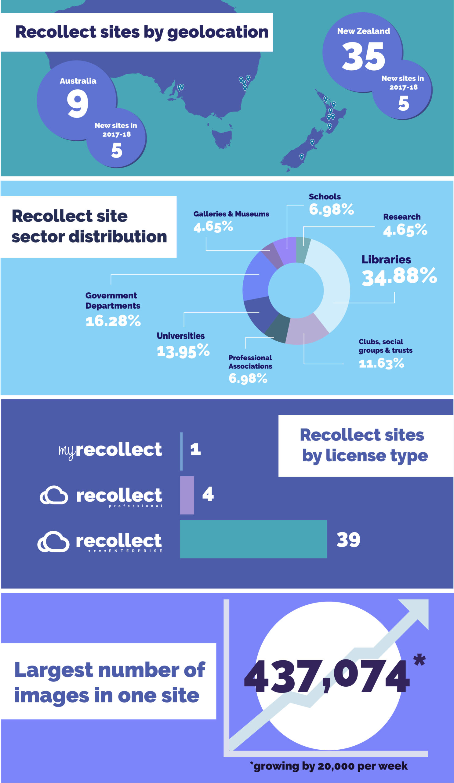 Recollect Statistics as at March 2018