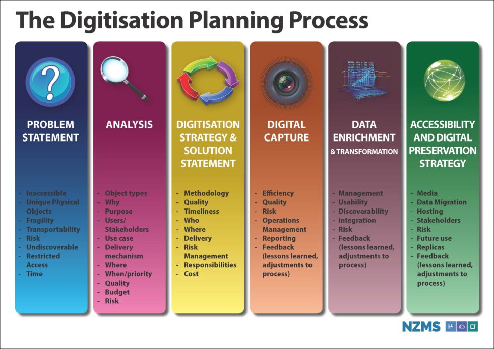 Digitisation Planning Nzms